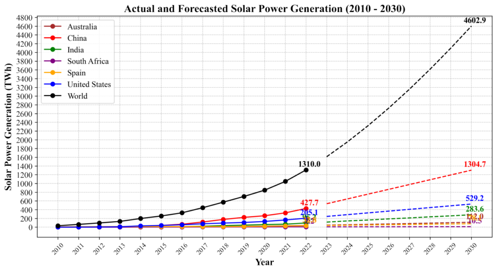 Sunlight Reactor Future Trends Graph