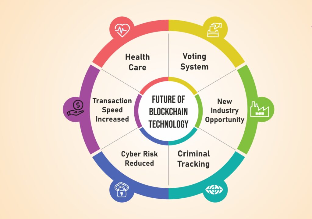 The Future of Blockchain