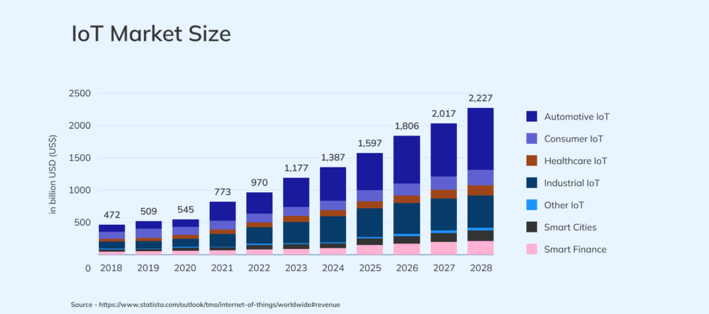 Future Trends in IoT: What's Next?