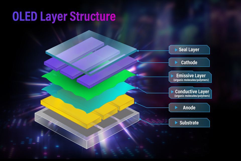layer structure of a QD-OLED display