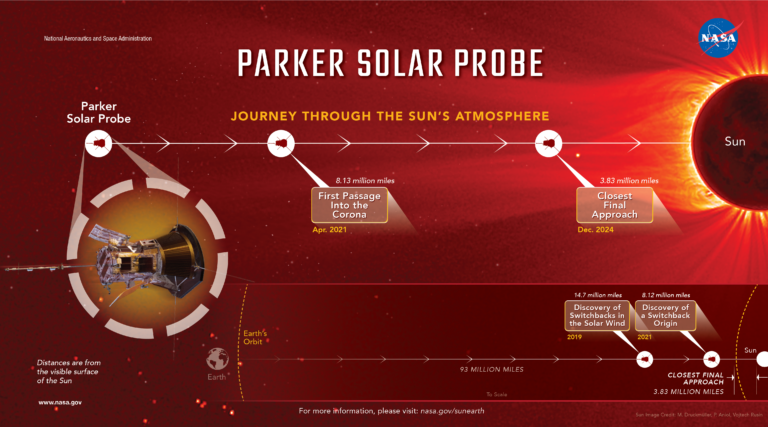 The Journey of the Parker Solar Probe