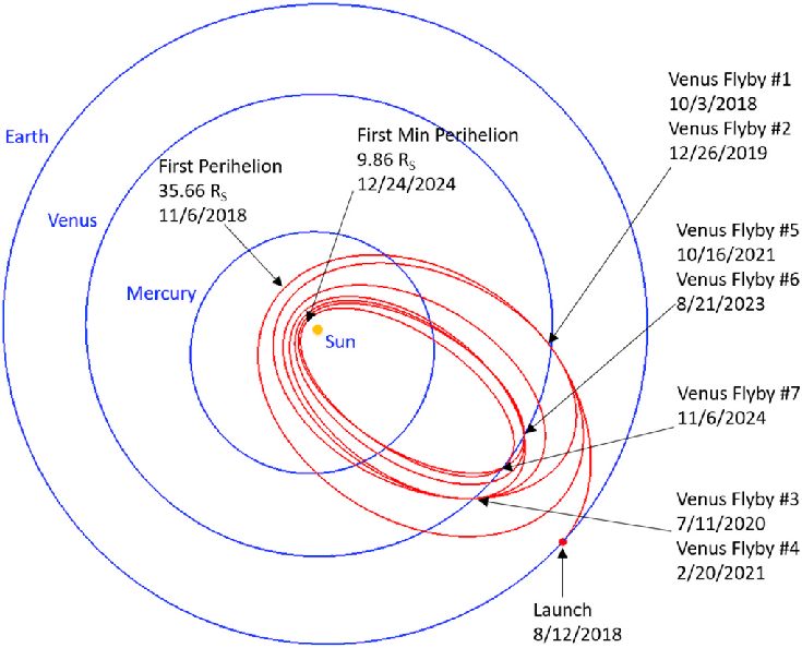 Parker Solar Probe’s path around the Sun -trajectory