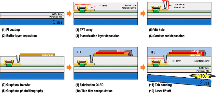 Technical diagram showing the layered construction of a modern foldable display
