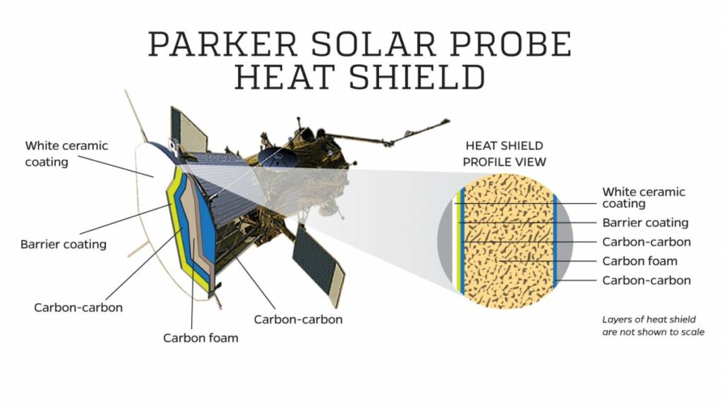 Heat Shield Technology Diagram