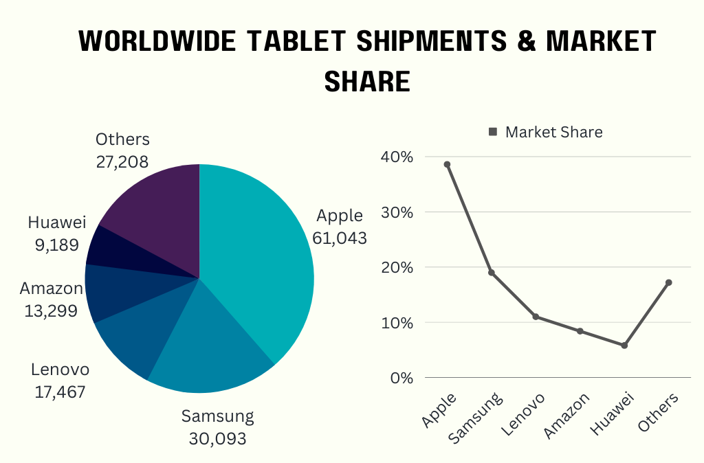 Global tablet market share distribution in Q1 2025