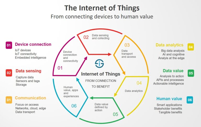 The Internet of Things (IoT) Explained