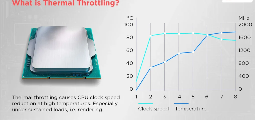 Diagram illustrating the impact of heat on PC components, highlighting thermal throttling and component wear.