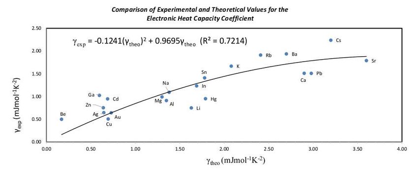 Comparison Graph of Theoretical Models vs. Actual Data