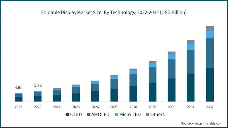 market growth for foldable tablets by region through 2026