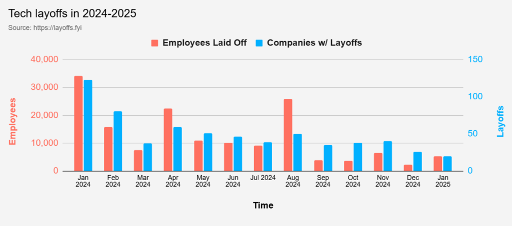 Data Behind Tech Layoffs