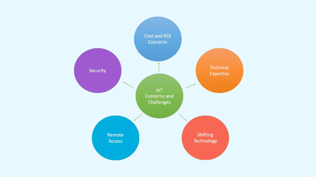 Challenges in IoT Deployment