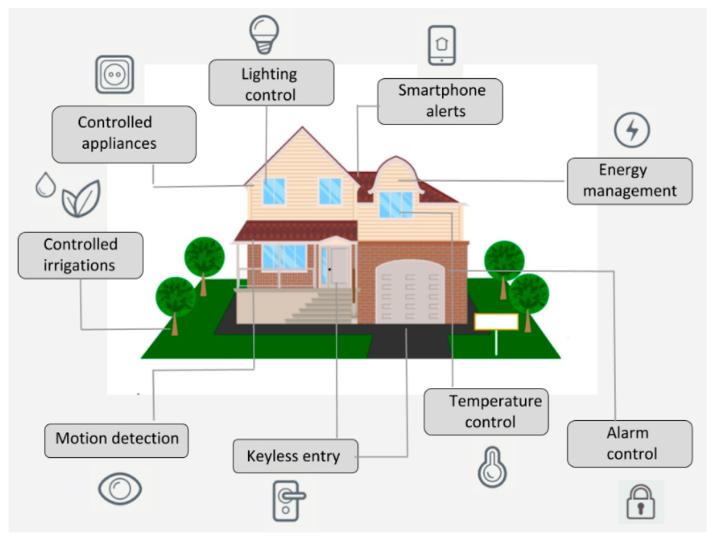 IoT Applications in Smart Homes
