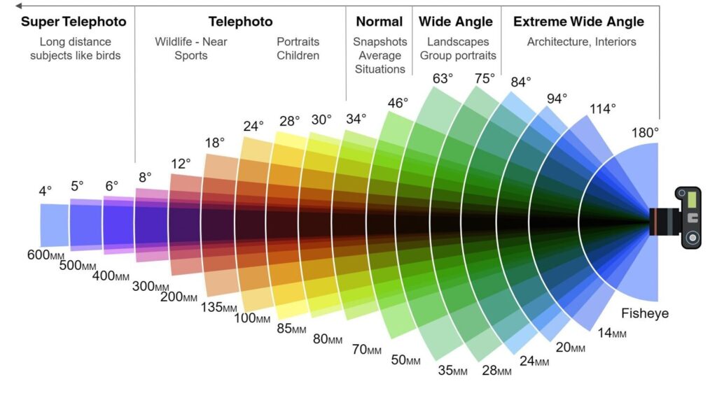 Camera Lenses: Focal Length, Aperture, and Lens Types