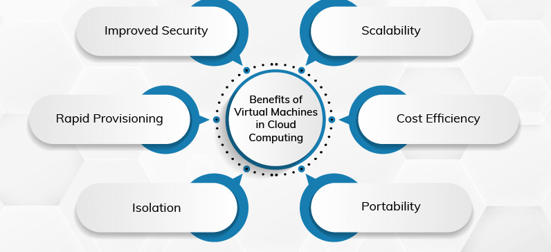 Cloud computing instances and virtual machines in cloud environment