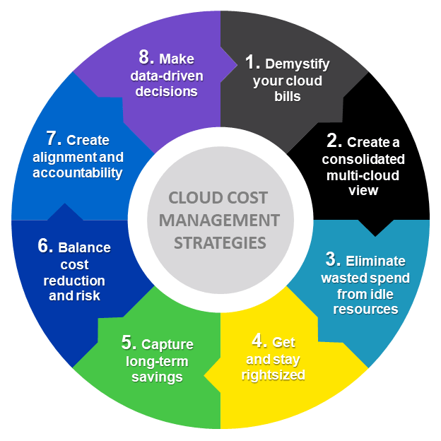 Cloud strategy planning for scalable and cost efficient cloud infrastructure optimization