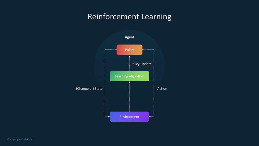 Agent in an environment receiving rewards and penalties — game-style graphic