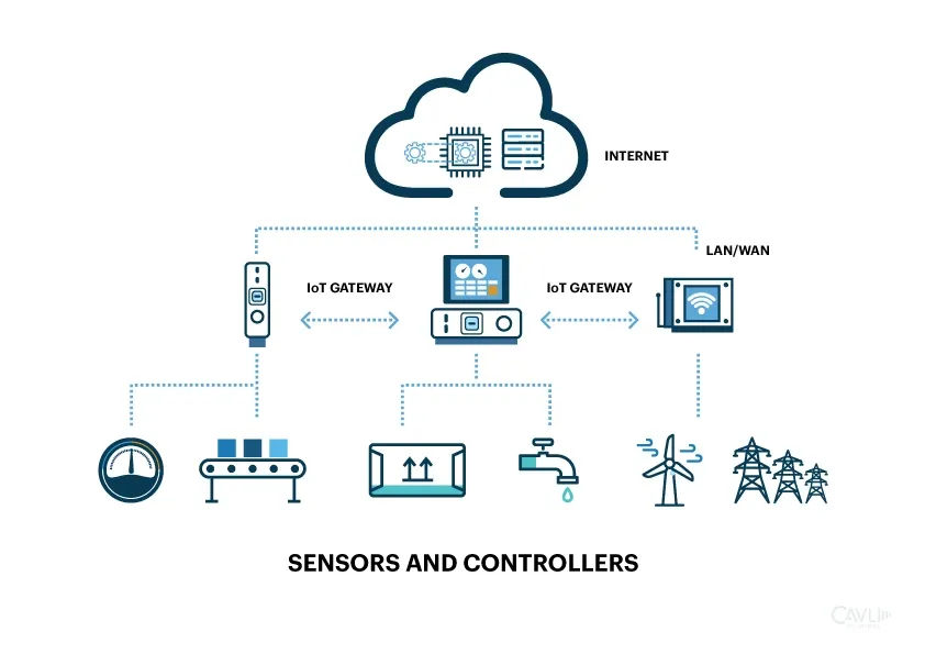 Internet of Things explained with smart home wearable and industrial IoT device security visualization