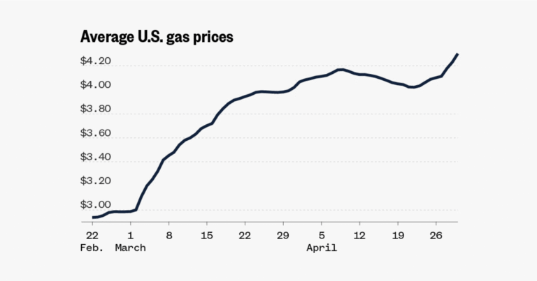 U.S. gas prices