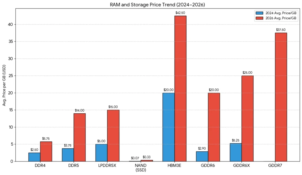 Global RAM and GDDR7 memory price trend chart 2026