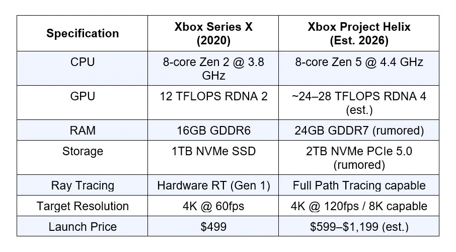 compoarison of project helix and xbox series x infographic