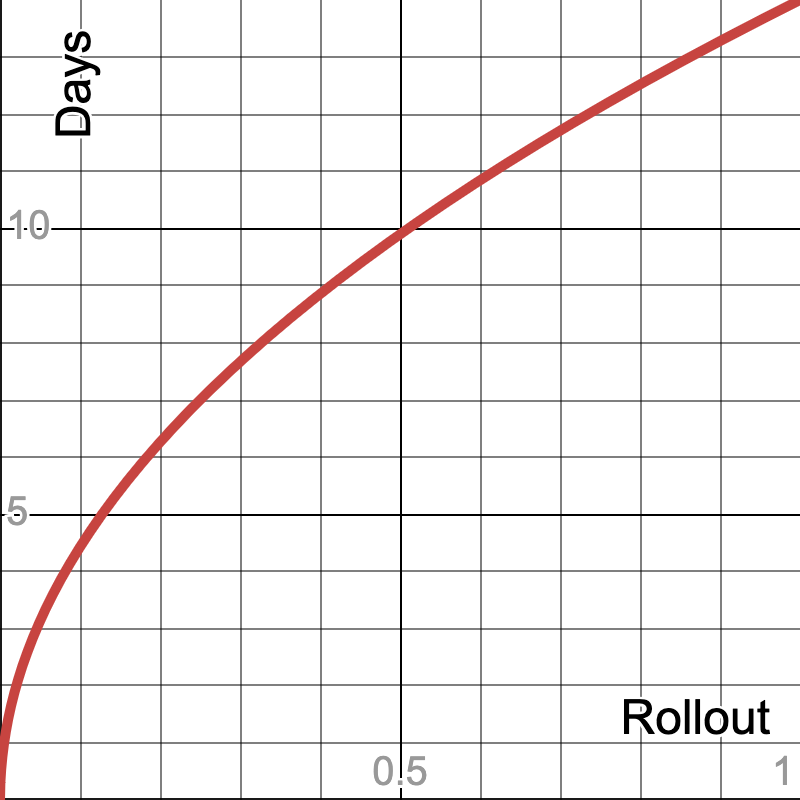 dependency cooldowns