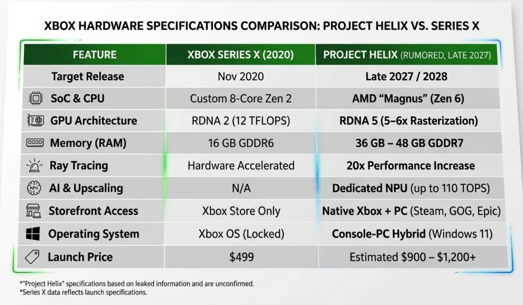 Xbox Project Helix vs Xbox Series X performance specs comparison